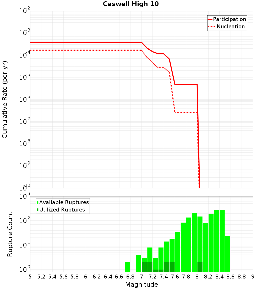 Cumulative Plot