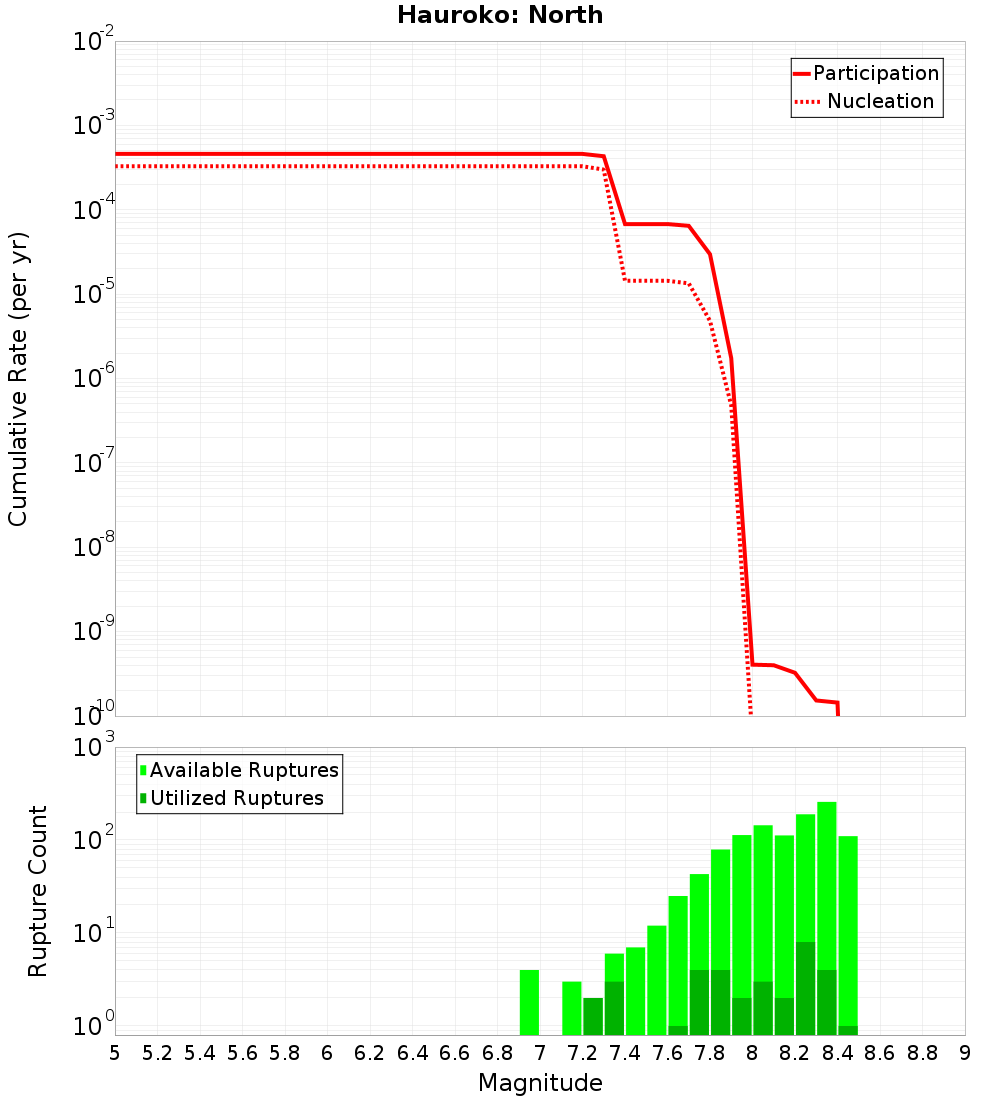 Cumulative Plot