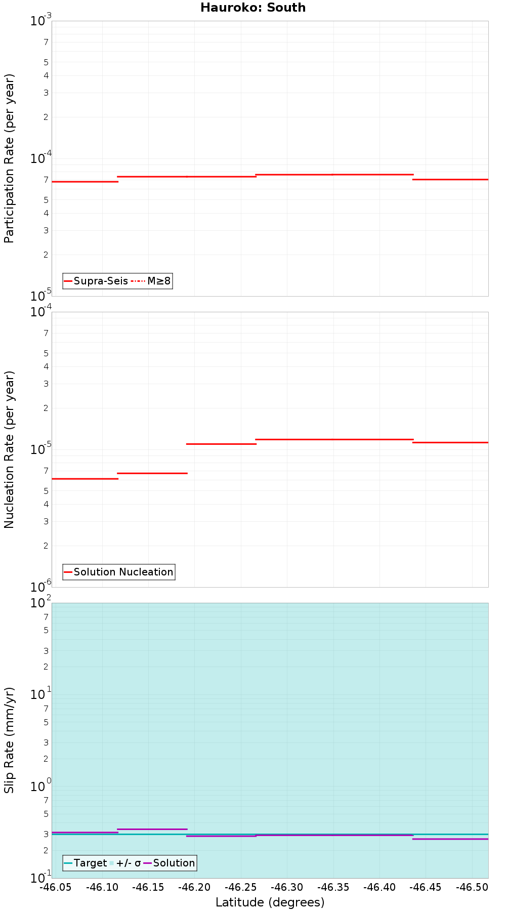 Along-strike plot