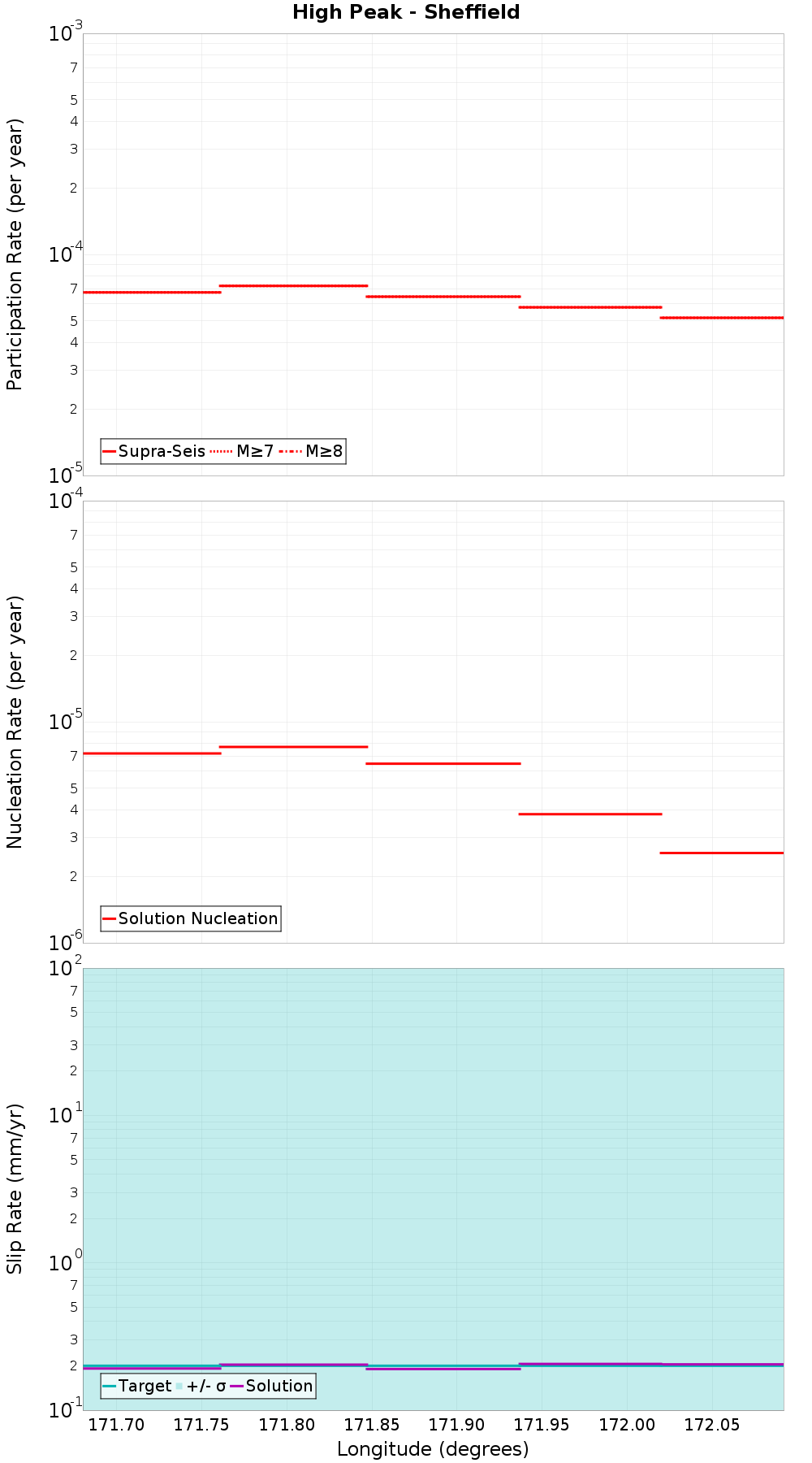 Along-strike plot