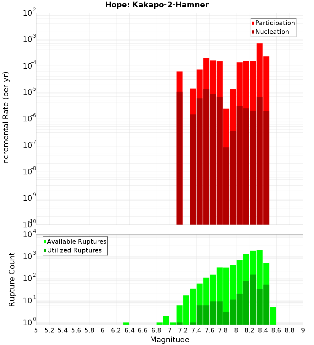 Incremental Plot