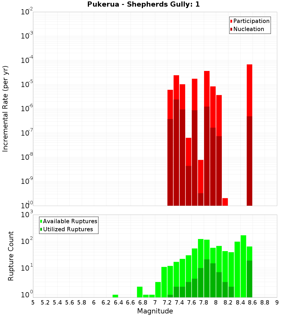Incremental Plot