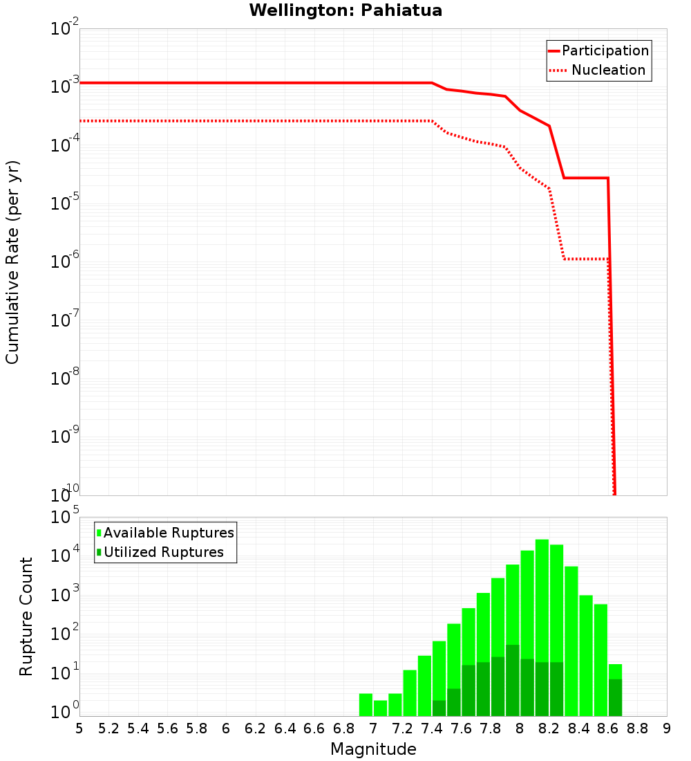 Cumulative Plot