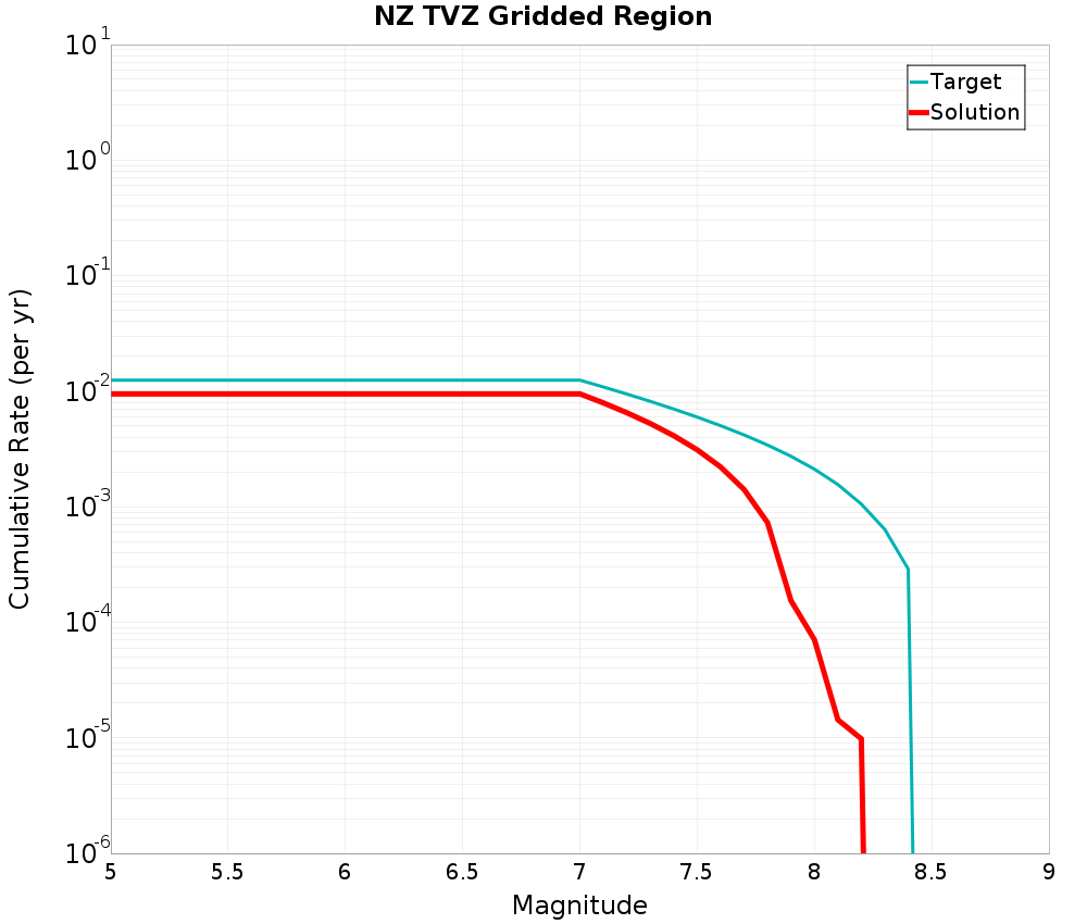 Cumulative Plot