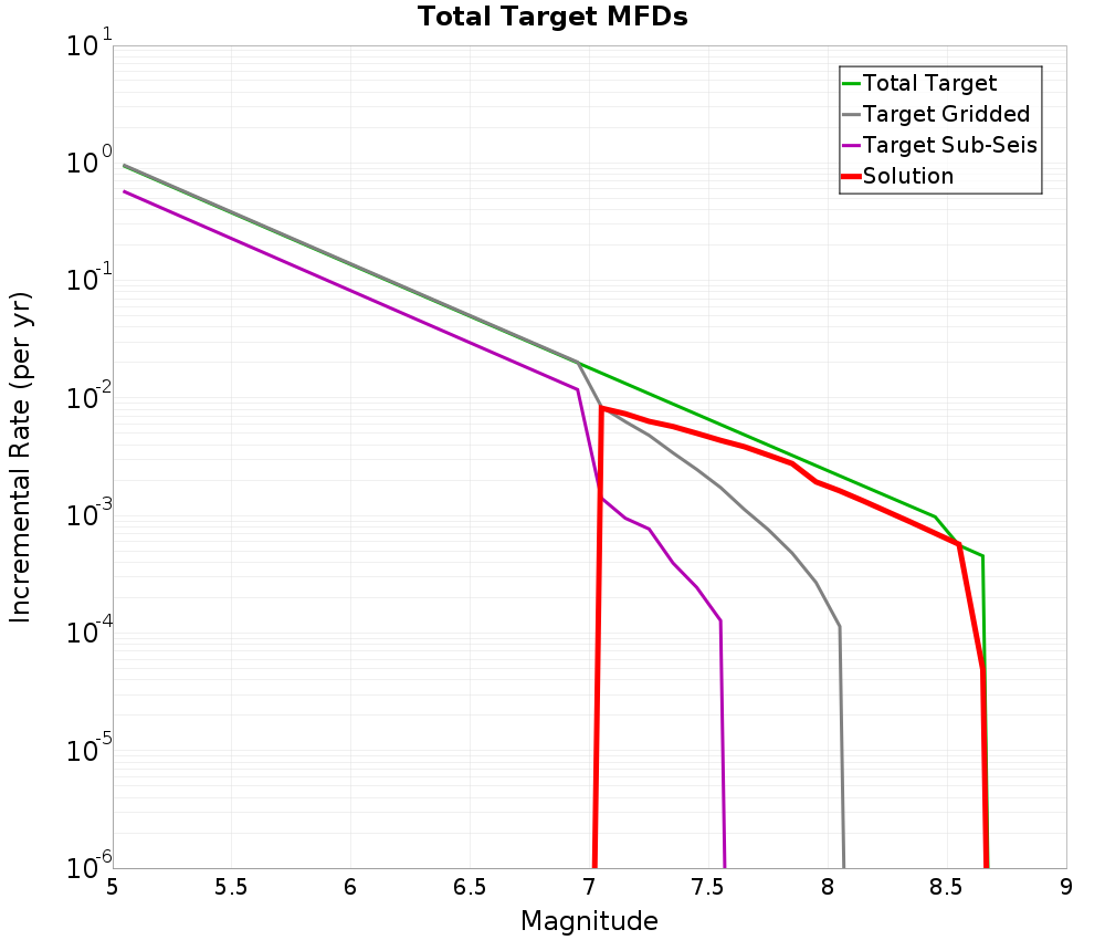 Incremental Plot