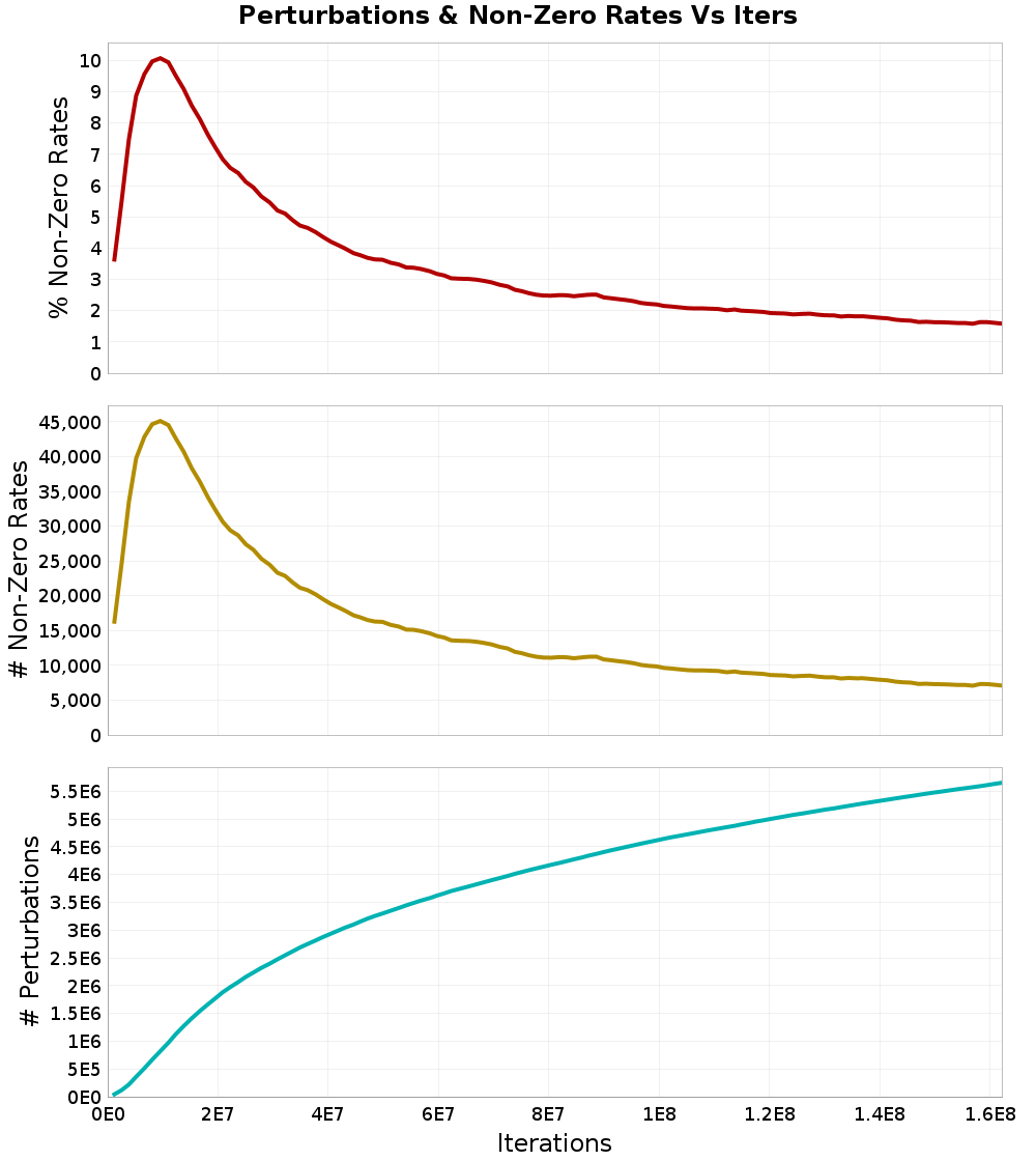 Perturbations