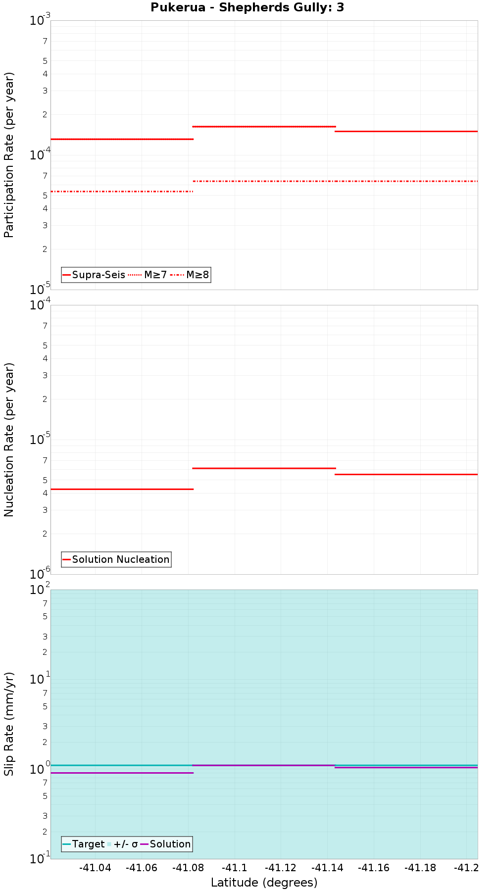 Along-strike plot