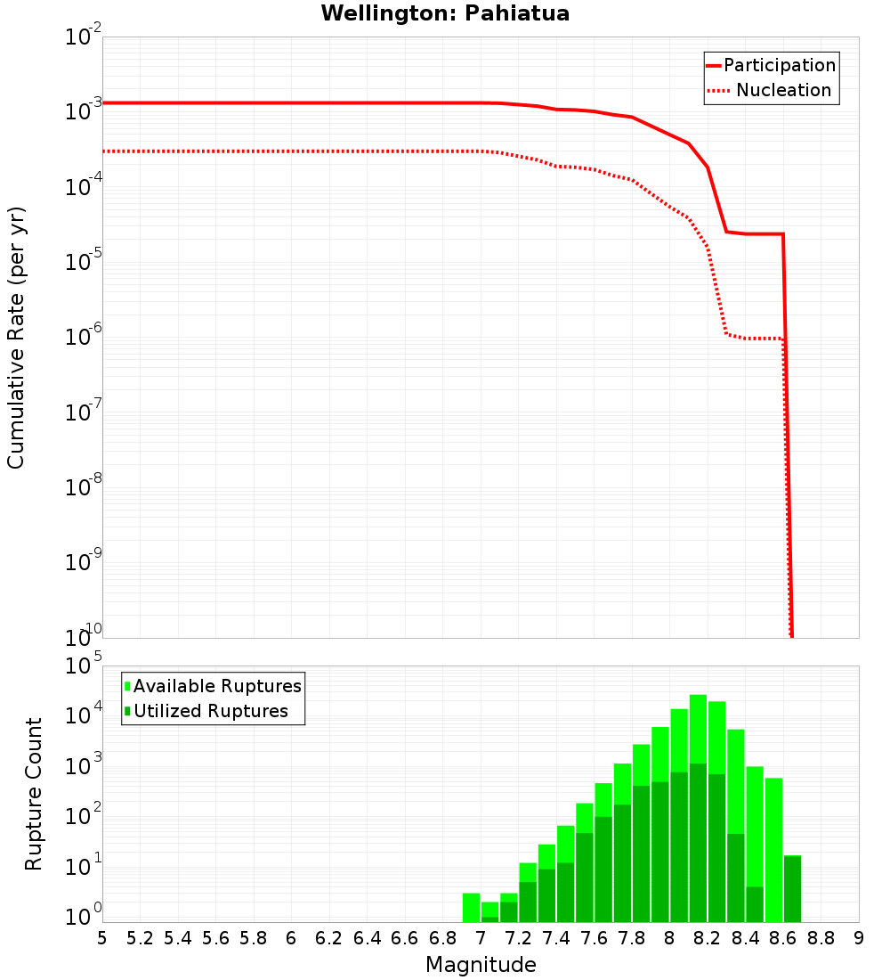 Cumulative Plot