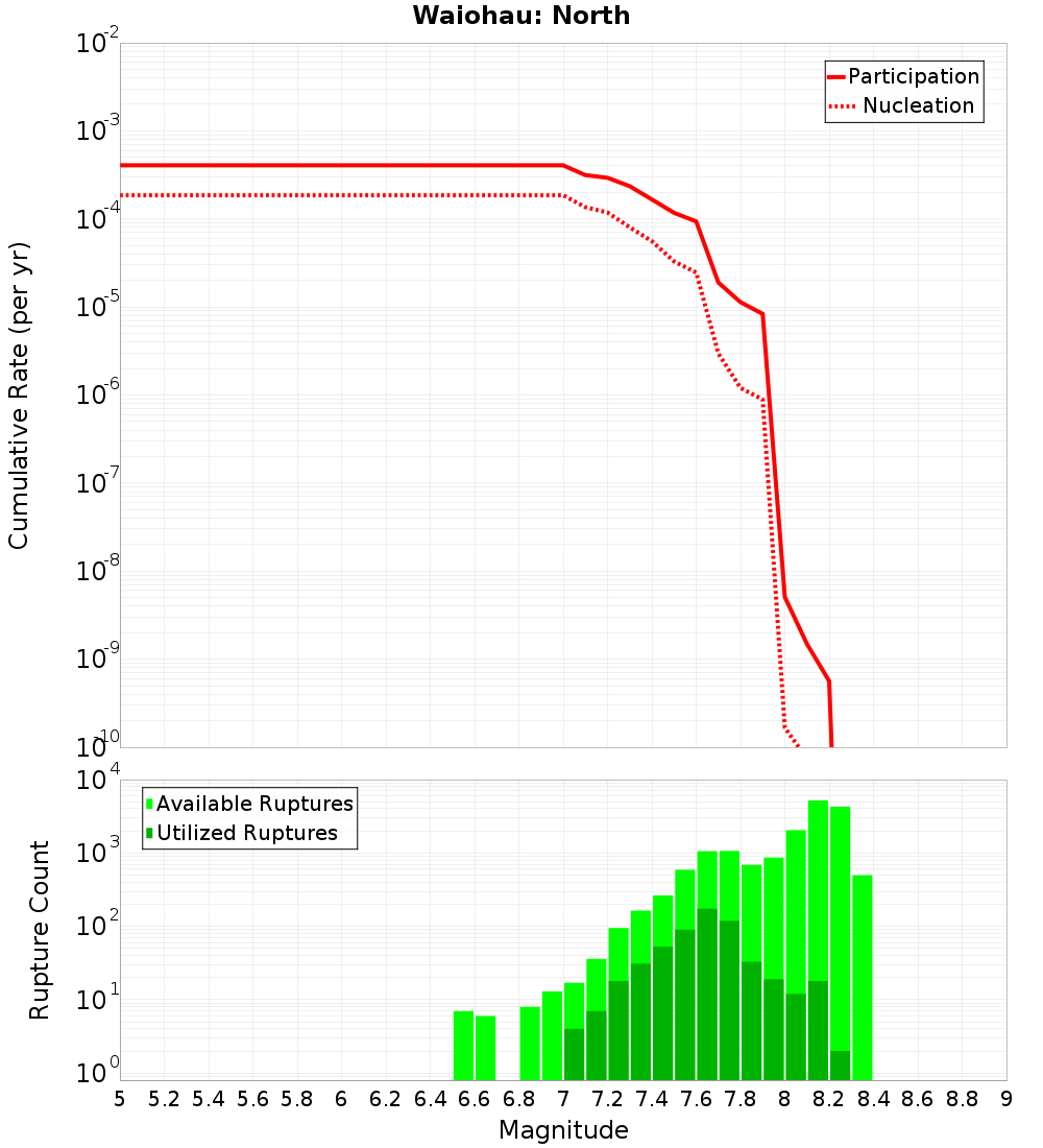 Cumulative Plot