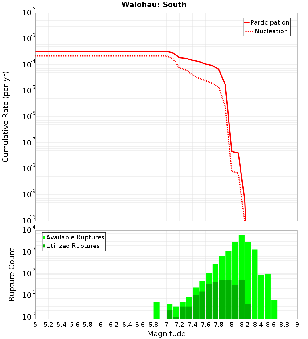 Cumulative Plot