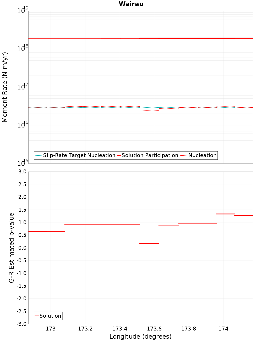 Along-strike plot