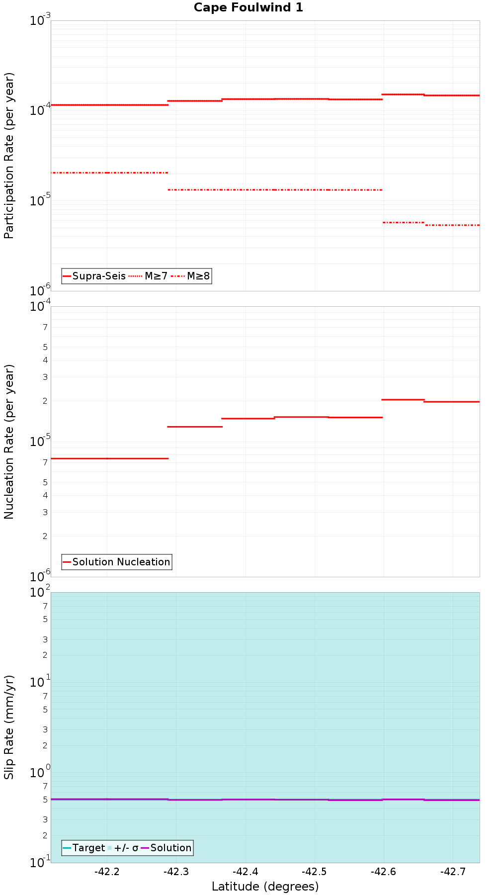 Along-strike plot