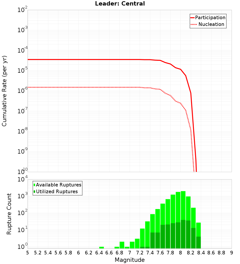 Cumulative Plot
