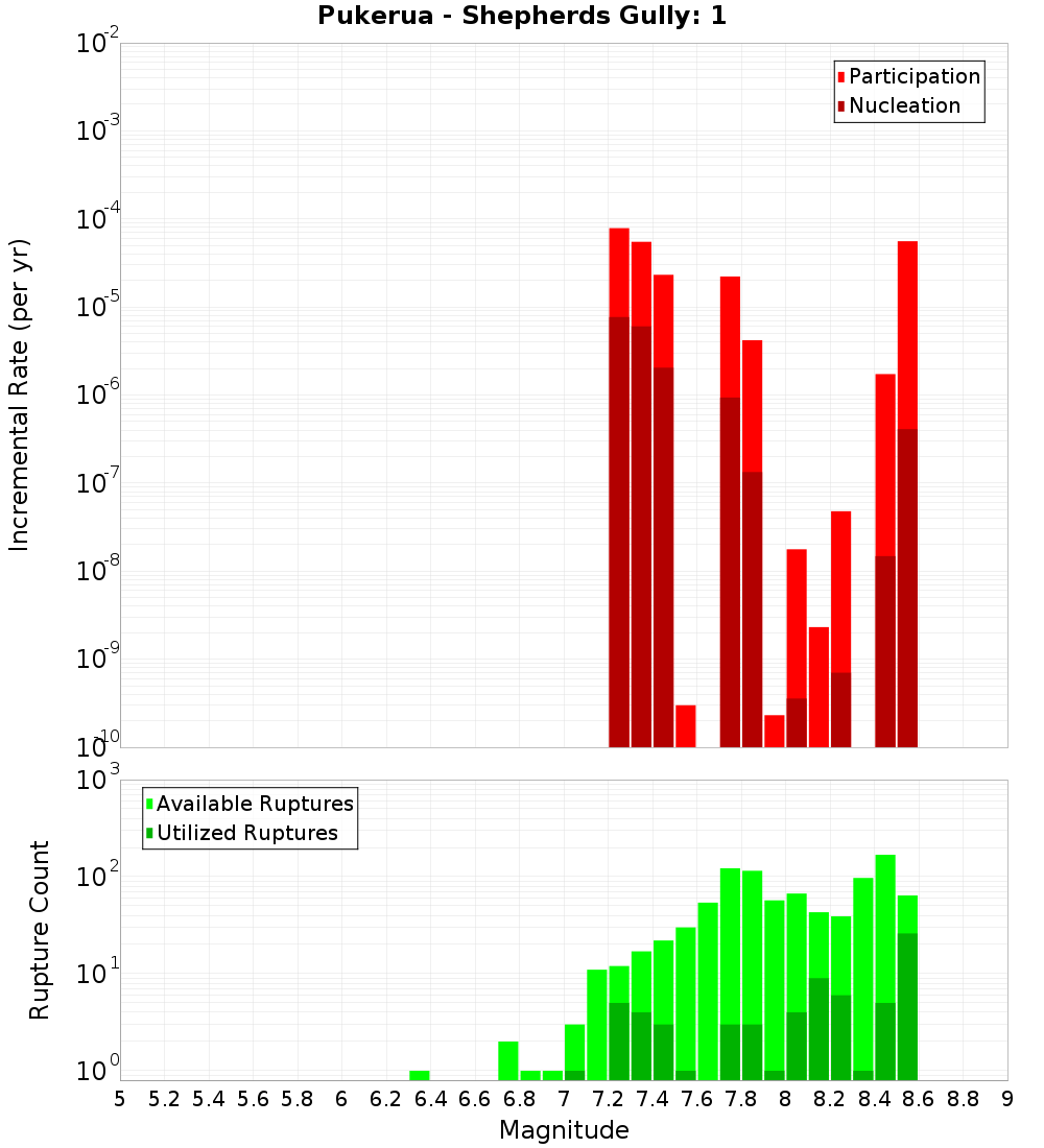 Incremental Plot