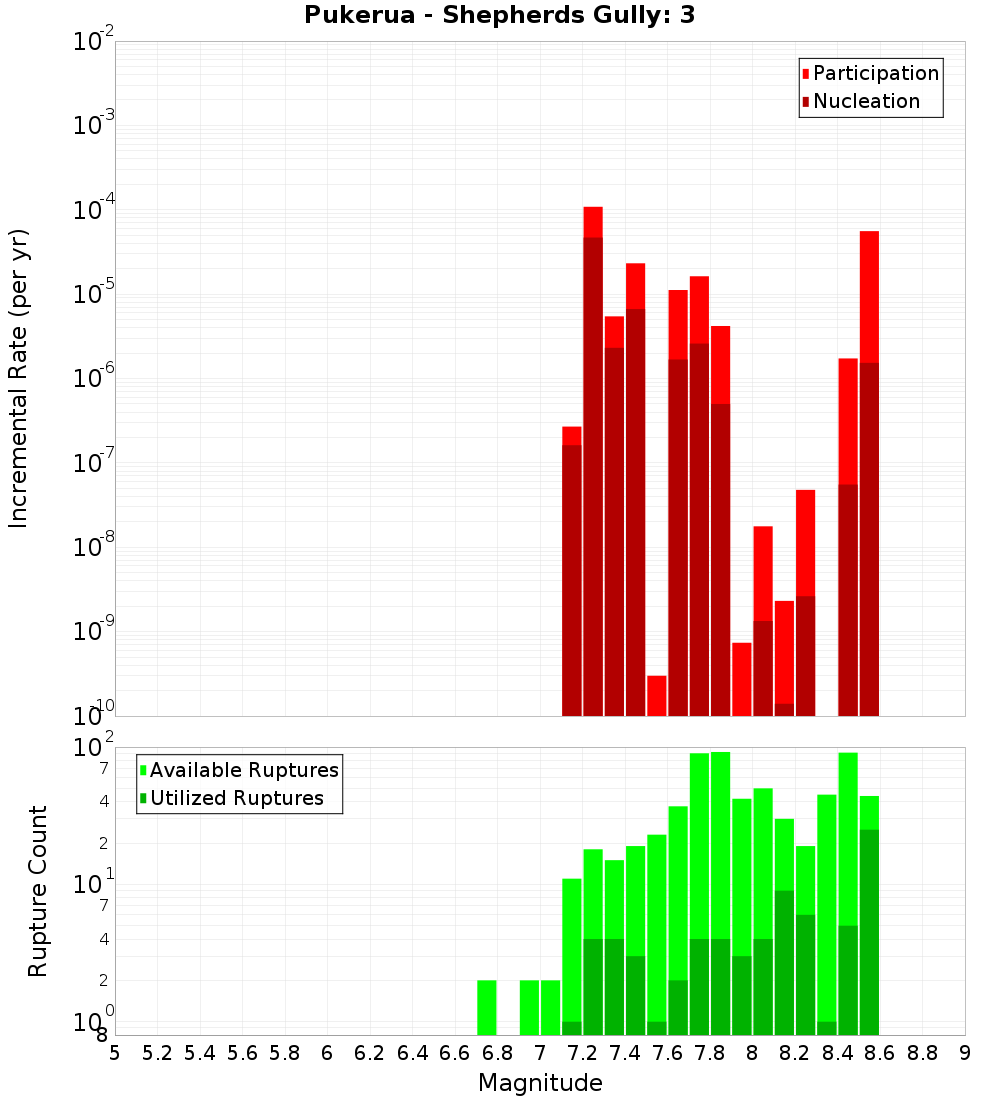 Incremental Plot