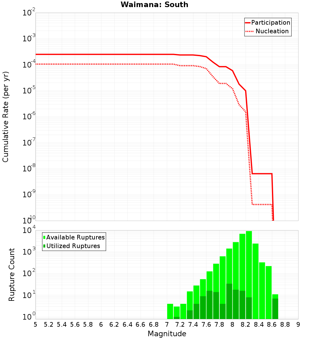 Cumulative Plot