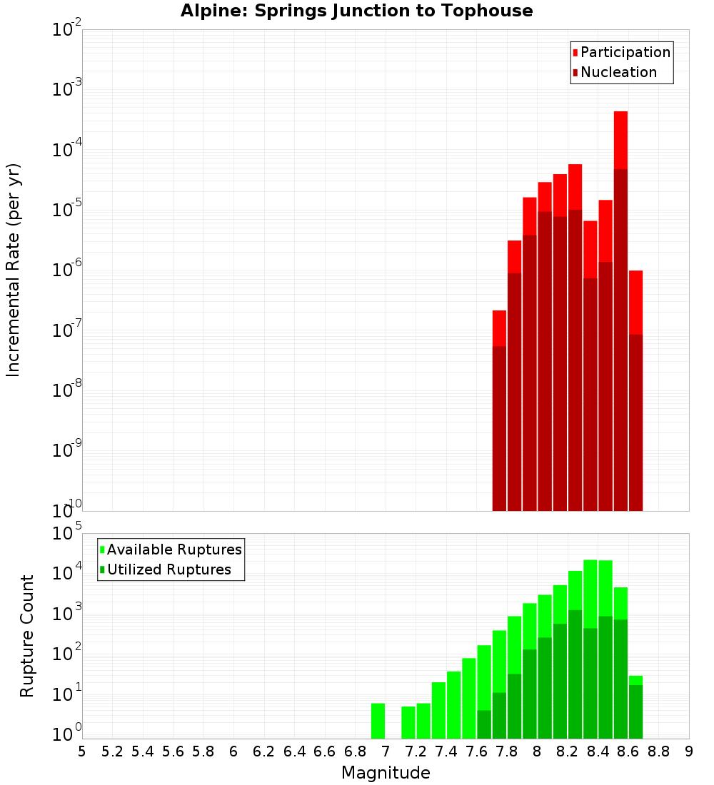 Incremental Plot