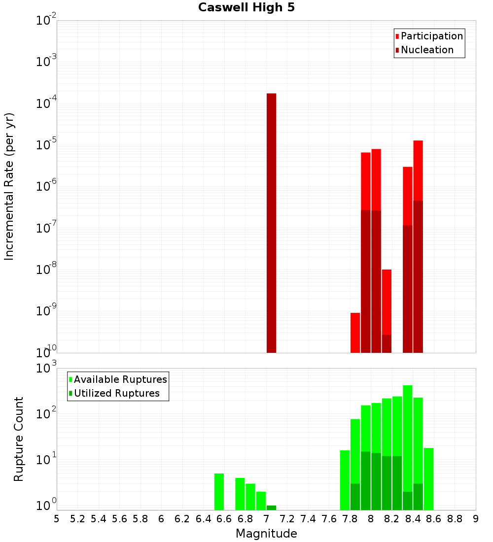 Incremental Plot