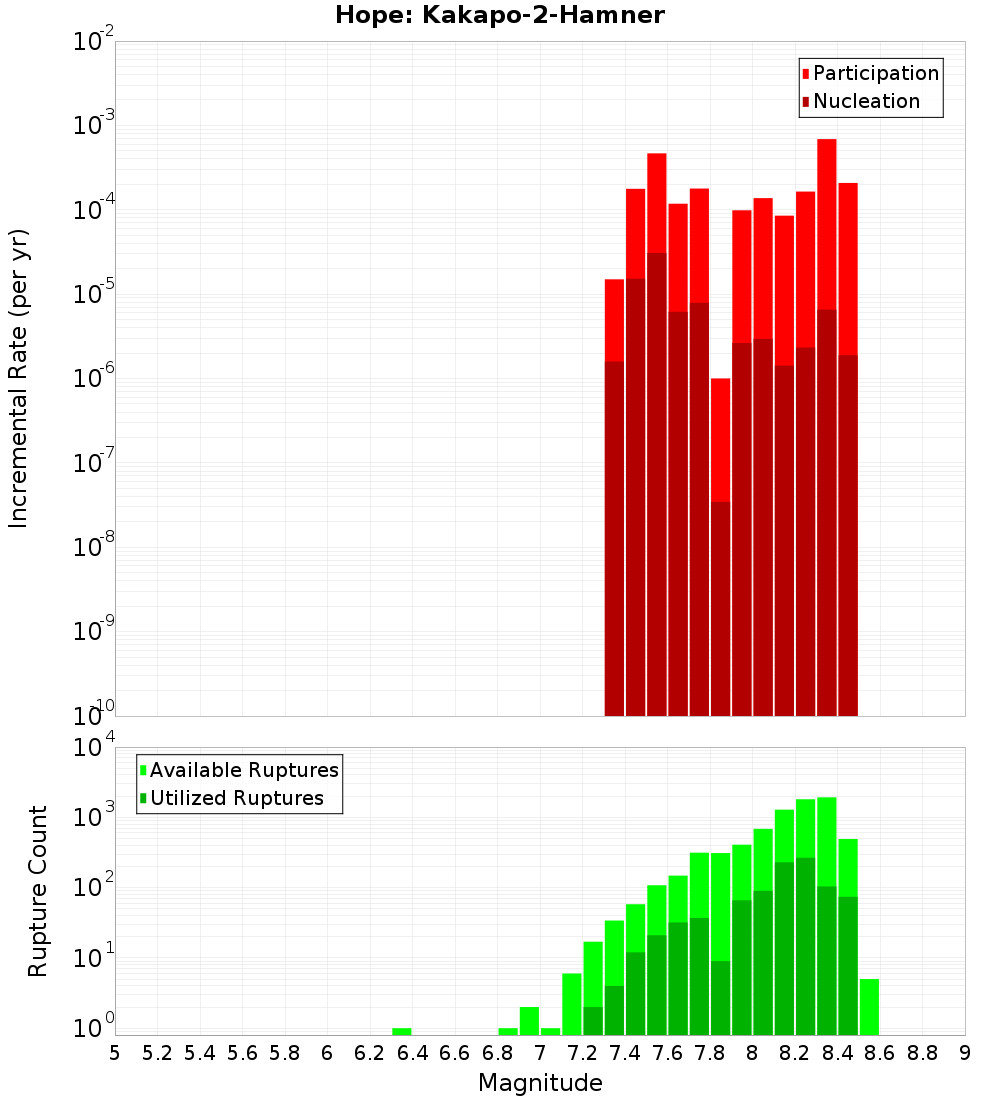 Incremental Plot