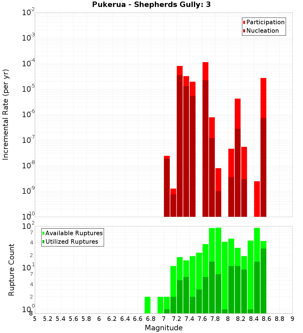 Incremental Plot