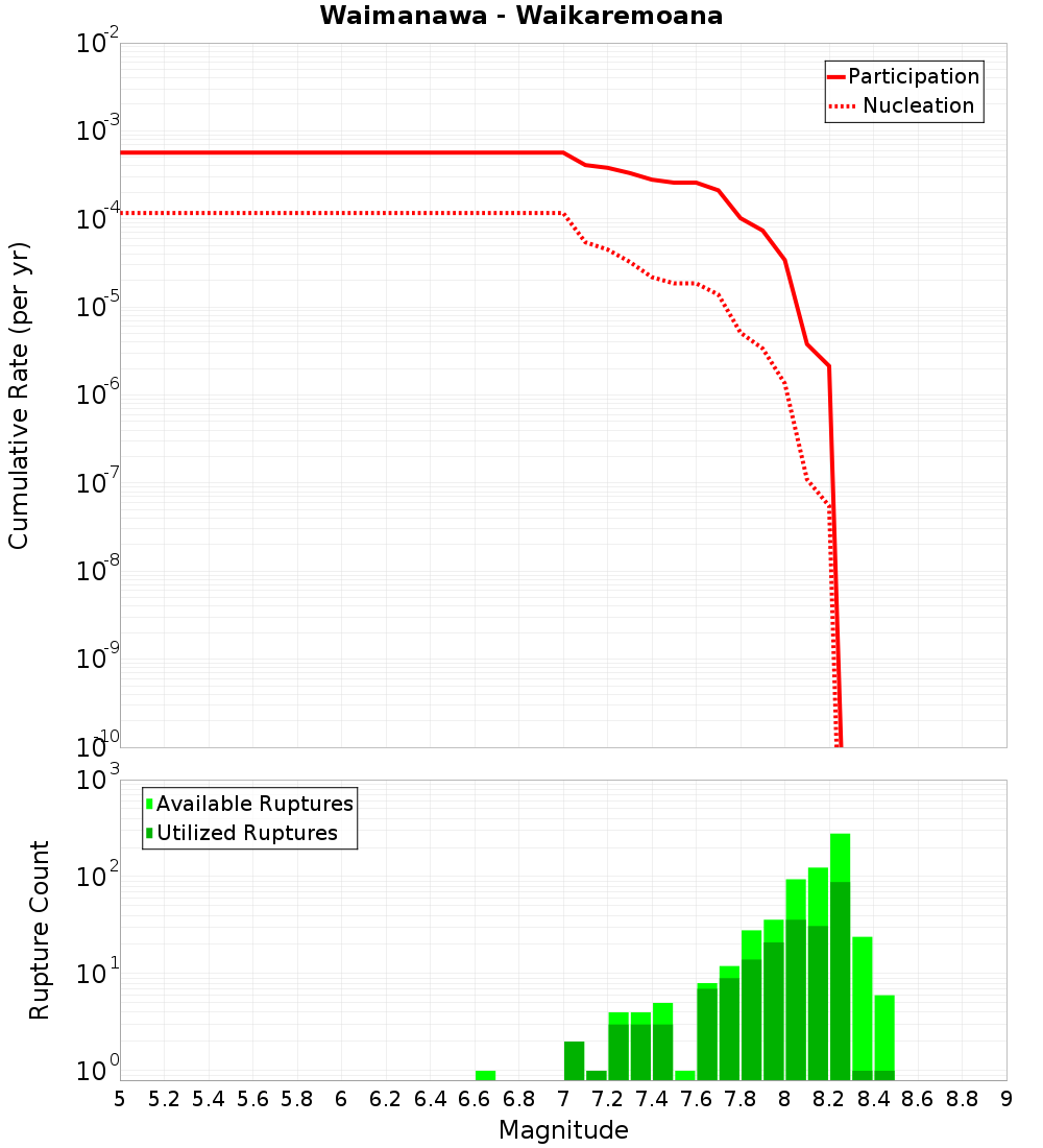 Cumulative Plot