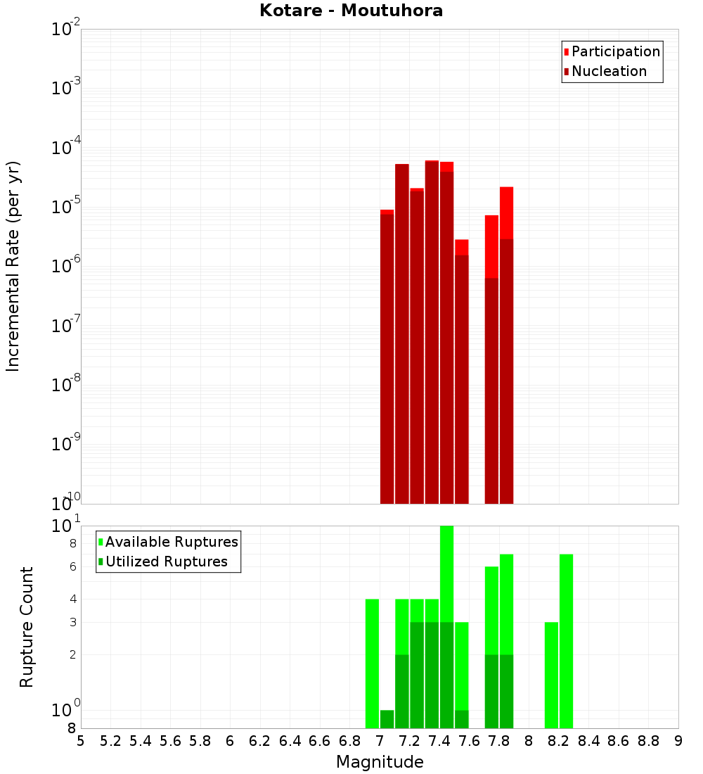 Incremental Plot