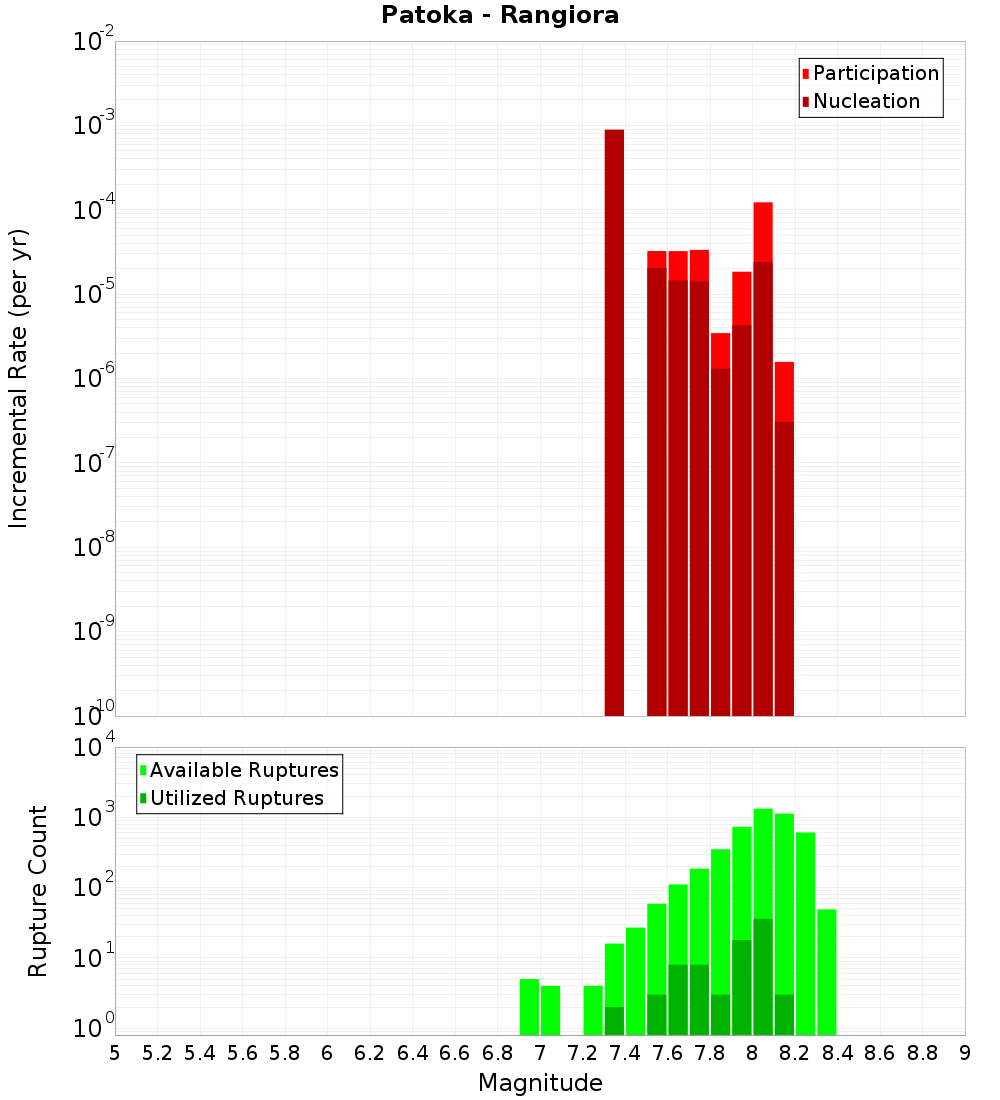 Incremental Plot