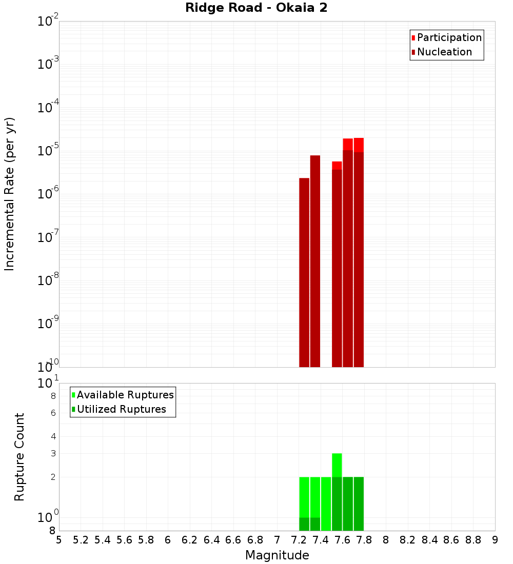 Incremental Plot