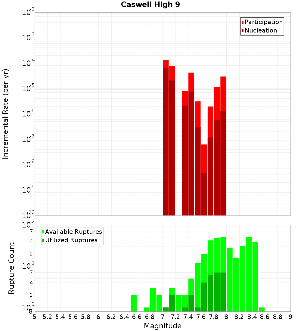 Incremental Plot