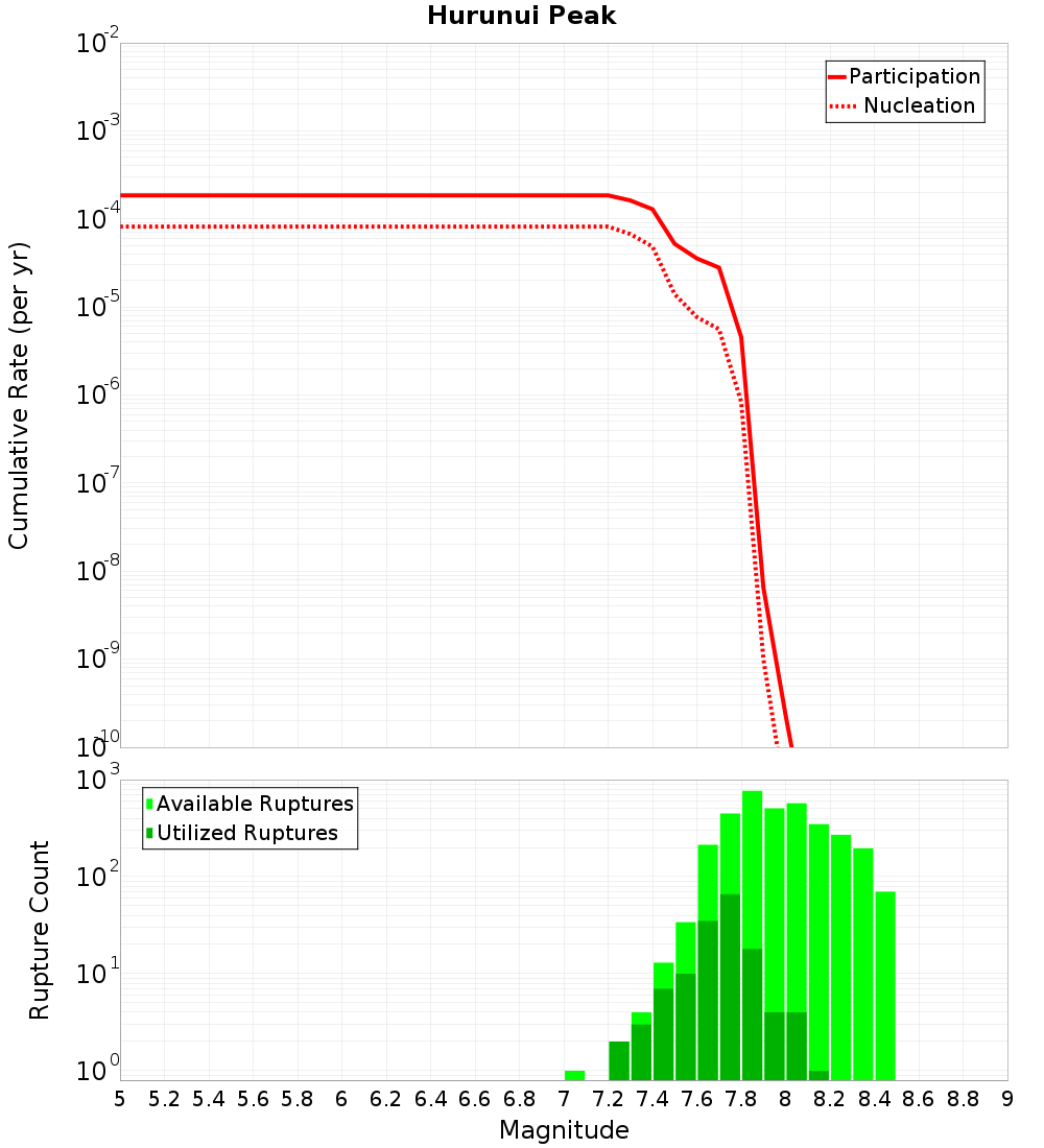 Cumulative Plot