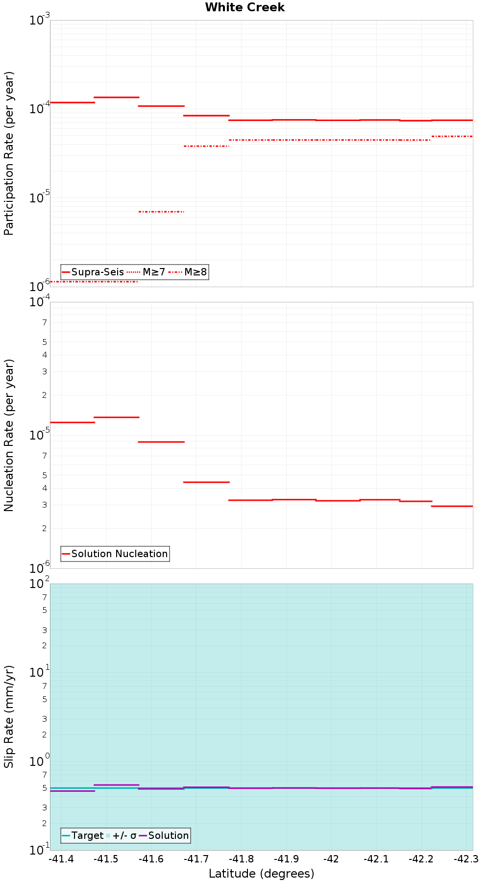Along-strike plot