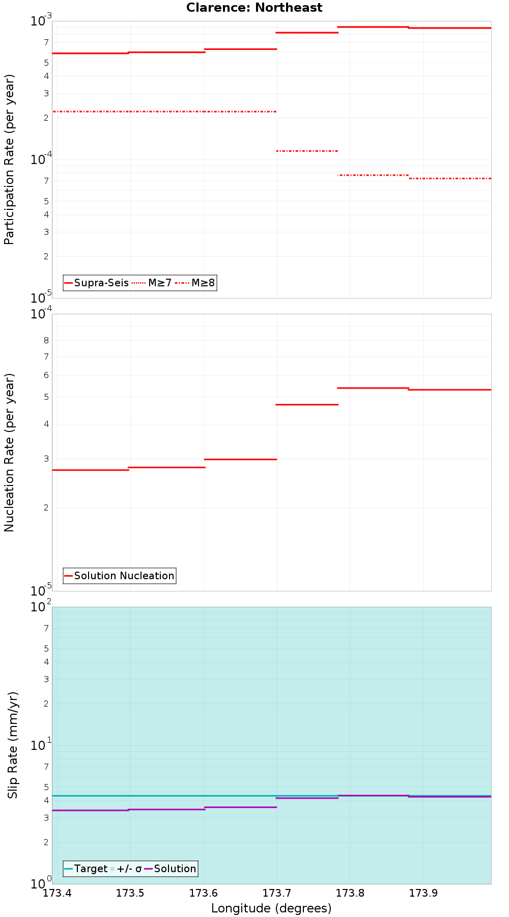Along-strike plot