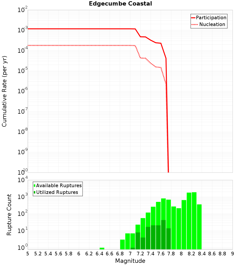 Cumulative Plot