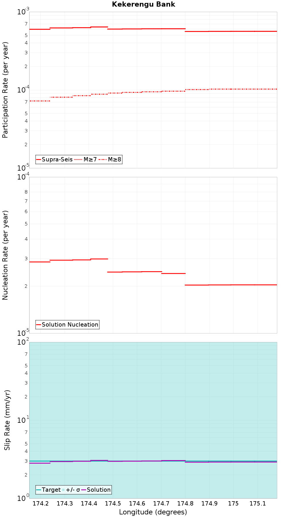 Along-strike plot