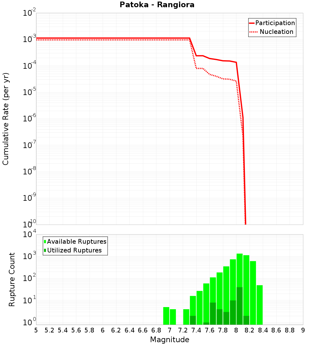 Cumulative Plot