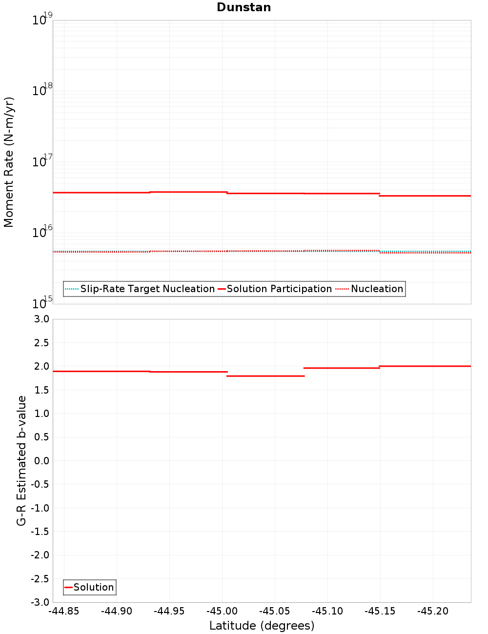 Along-strike plot