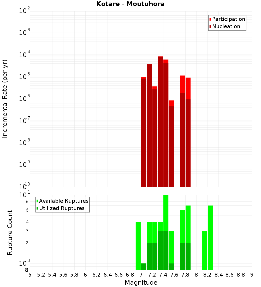 Incremental Plot