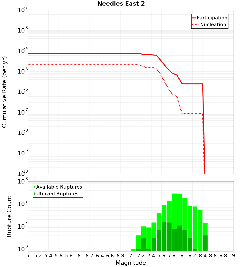 Cumulative Plot