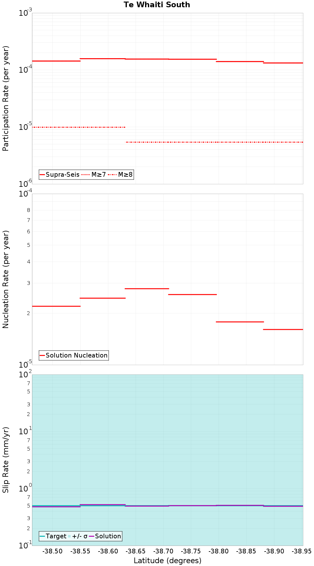 Along-strike plot
