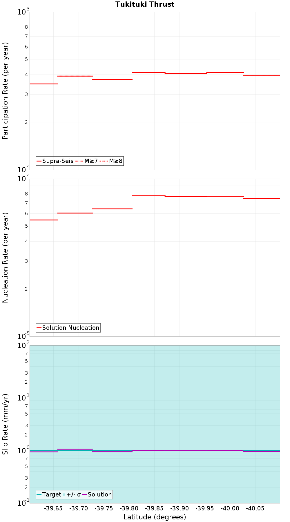 Along-strike plot