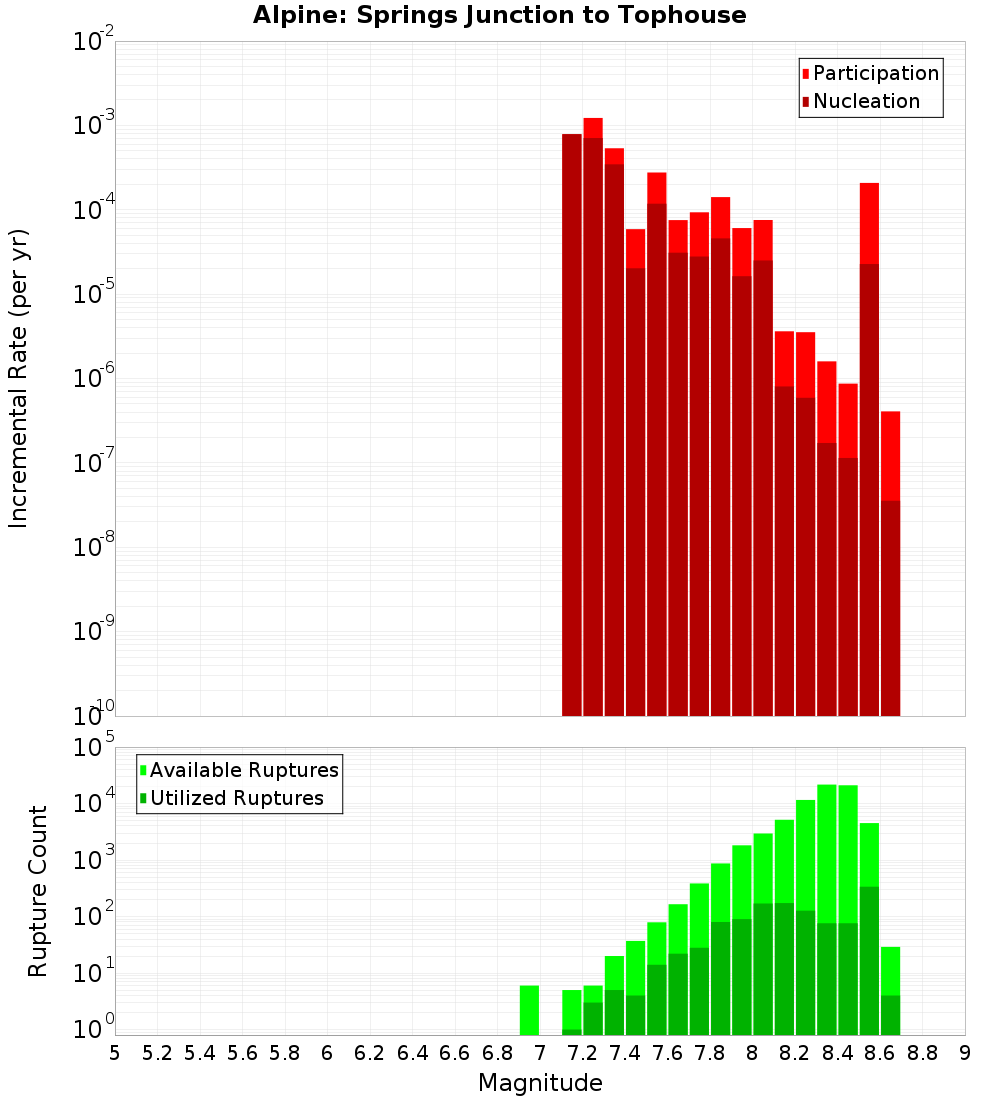 Incremental Plot