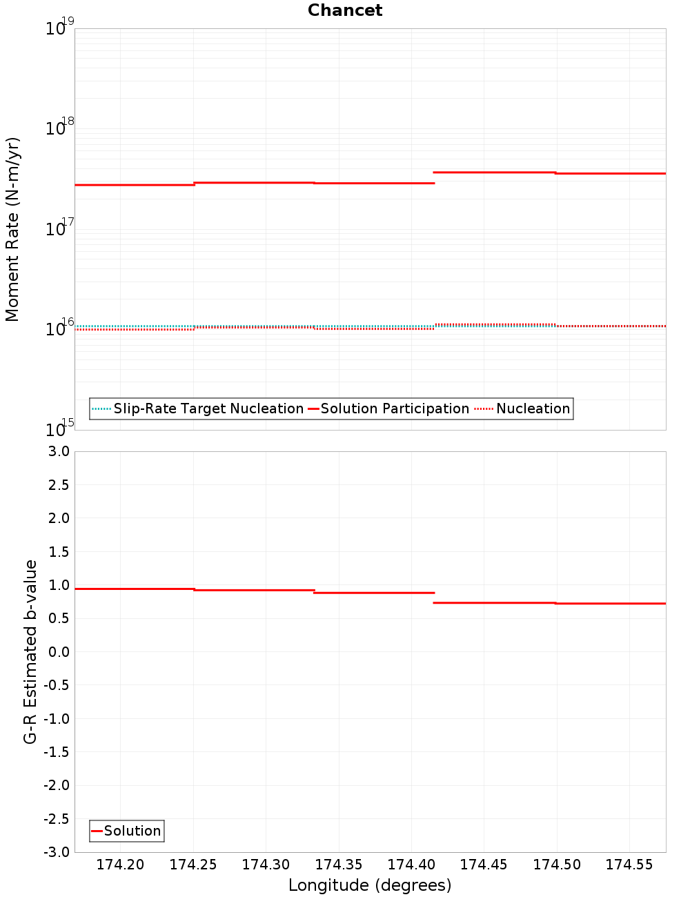 Along-strike plot