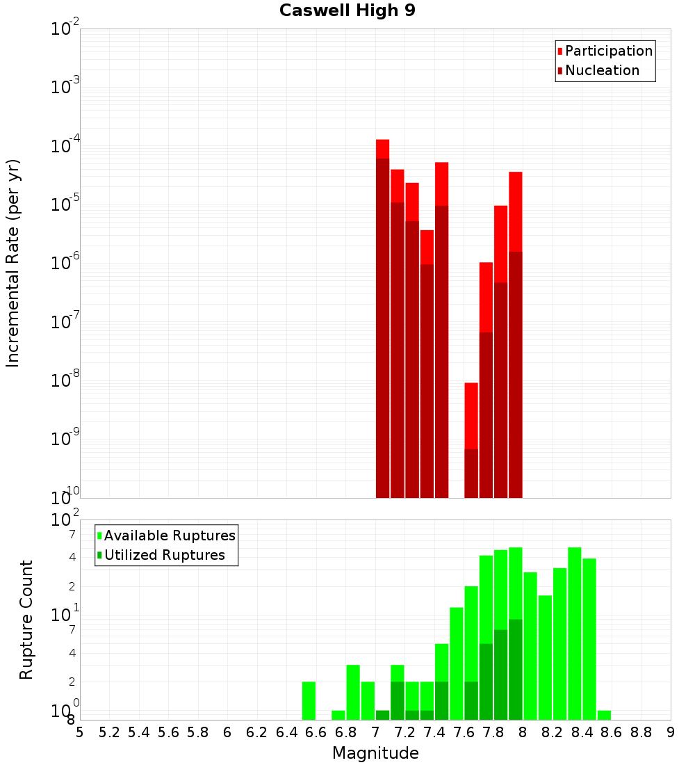 Incremental Plot