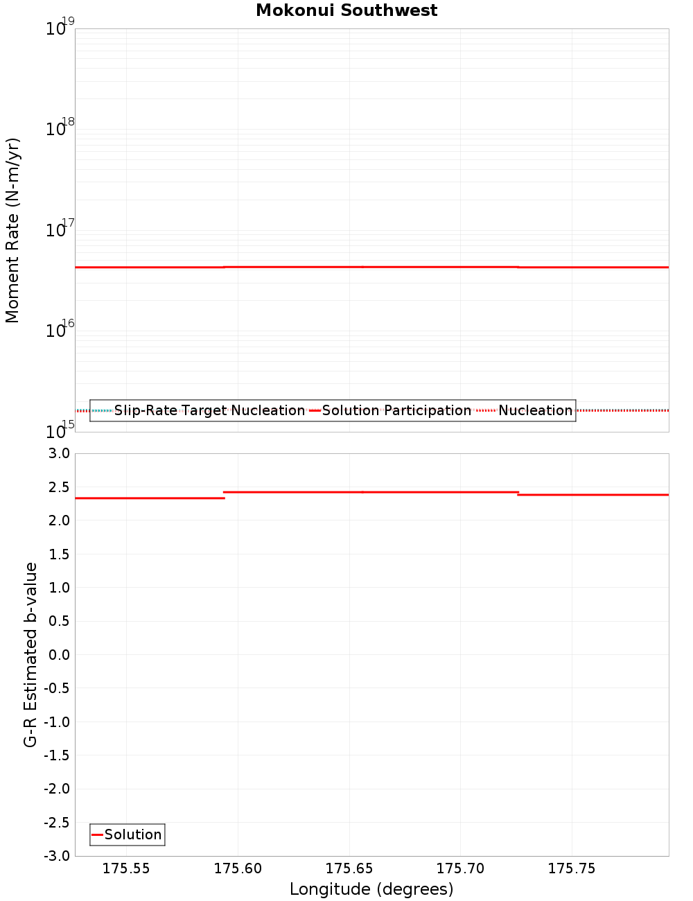 Along-strike plot