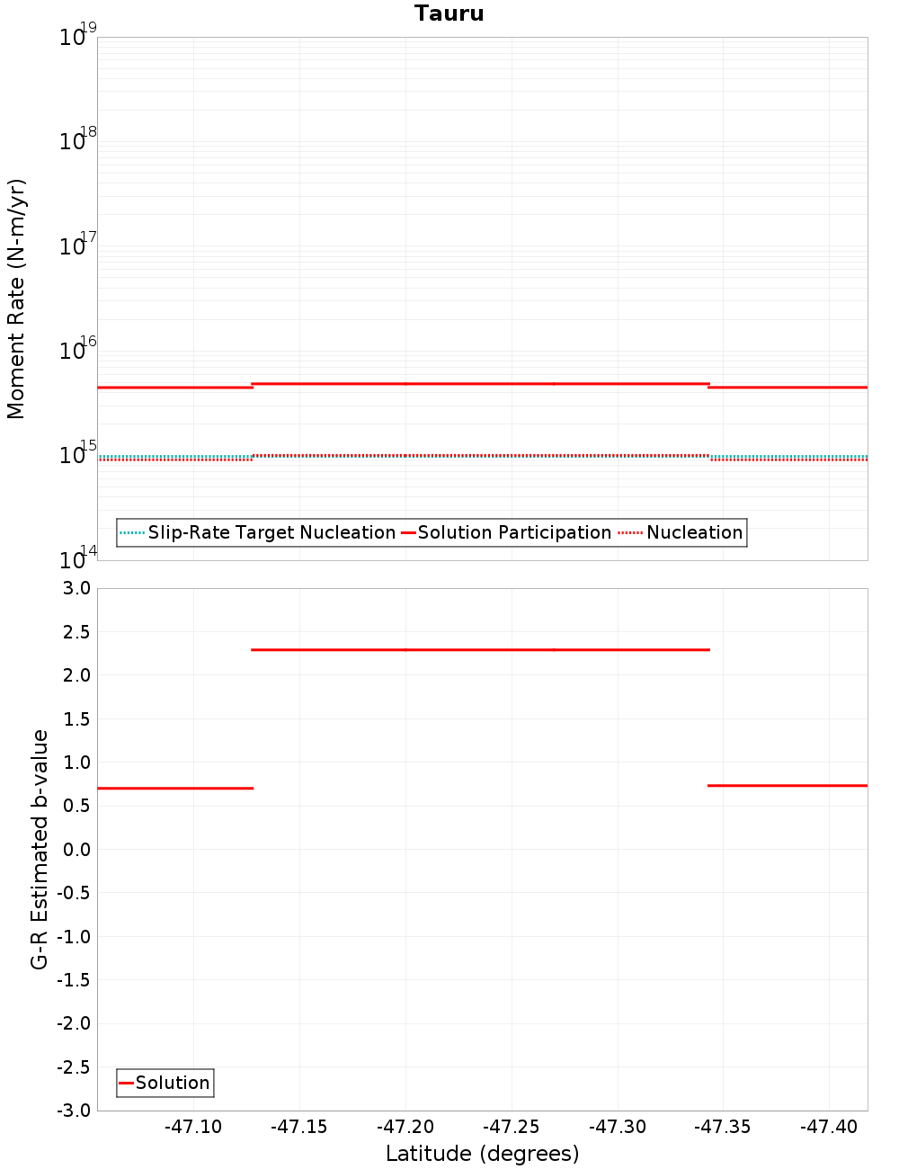 Along-strike plot