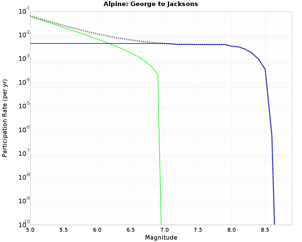 Alpine George to Jacksons cumulative participation 