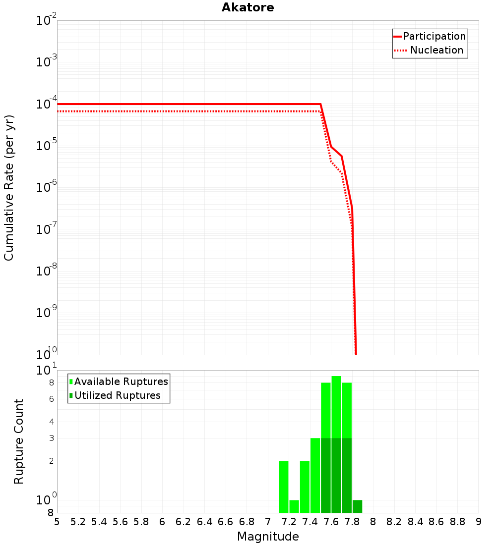 Cumulative Plot