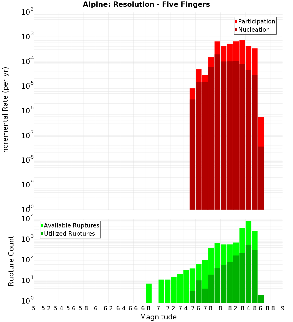 Incremental Plot