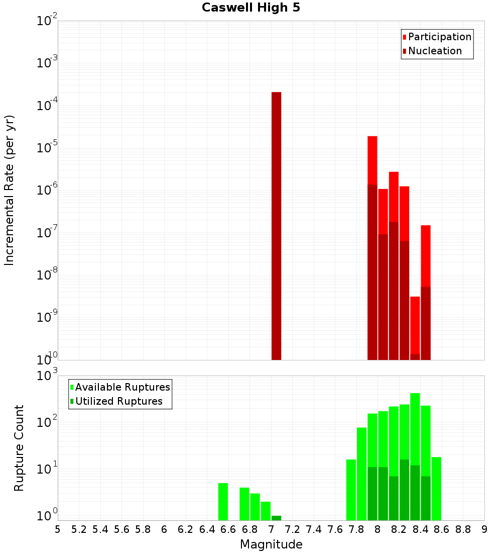 Incremental Plot