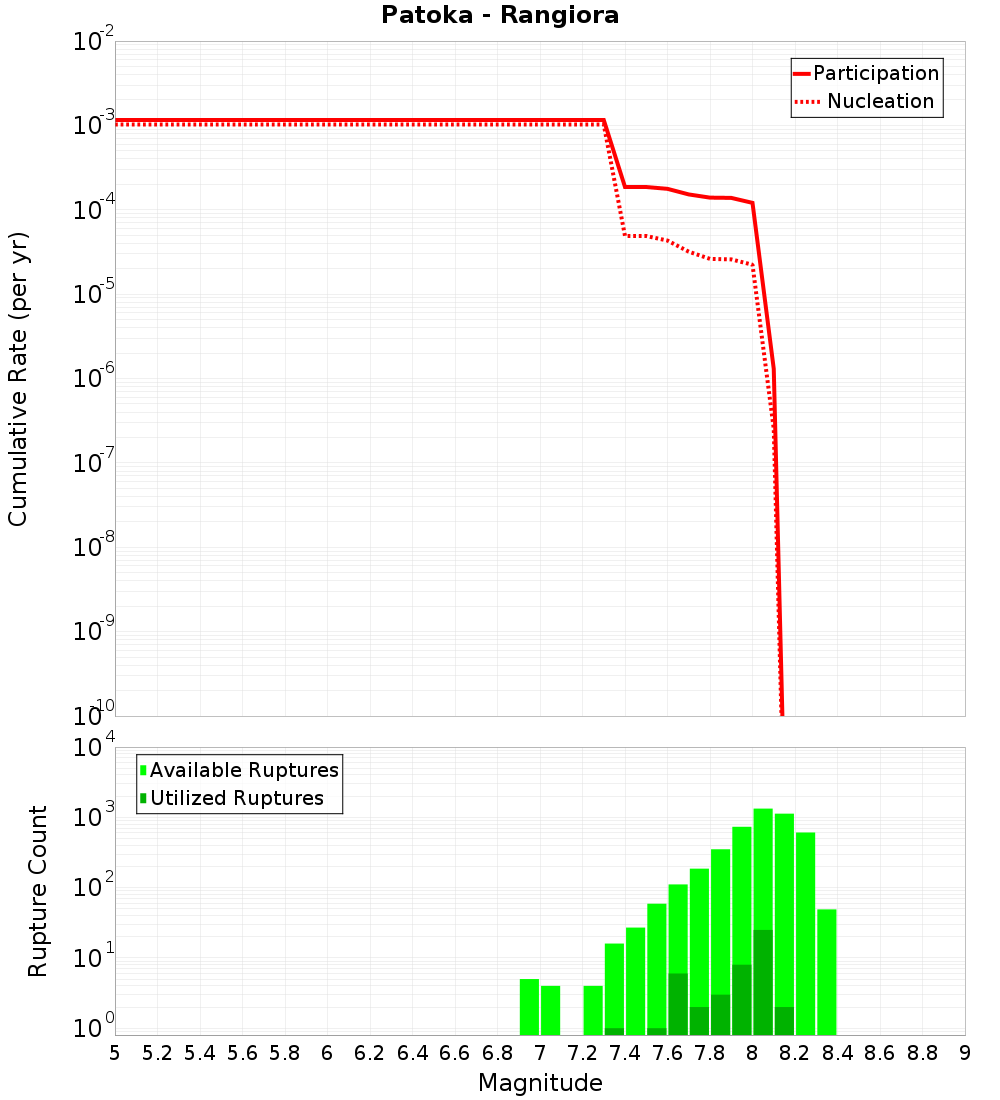Cumulative Plot